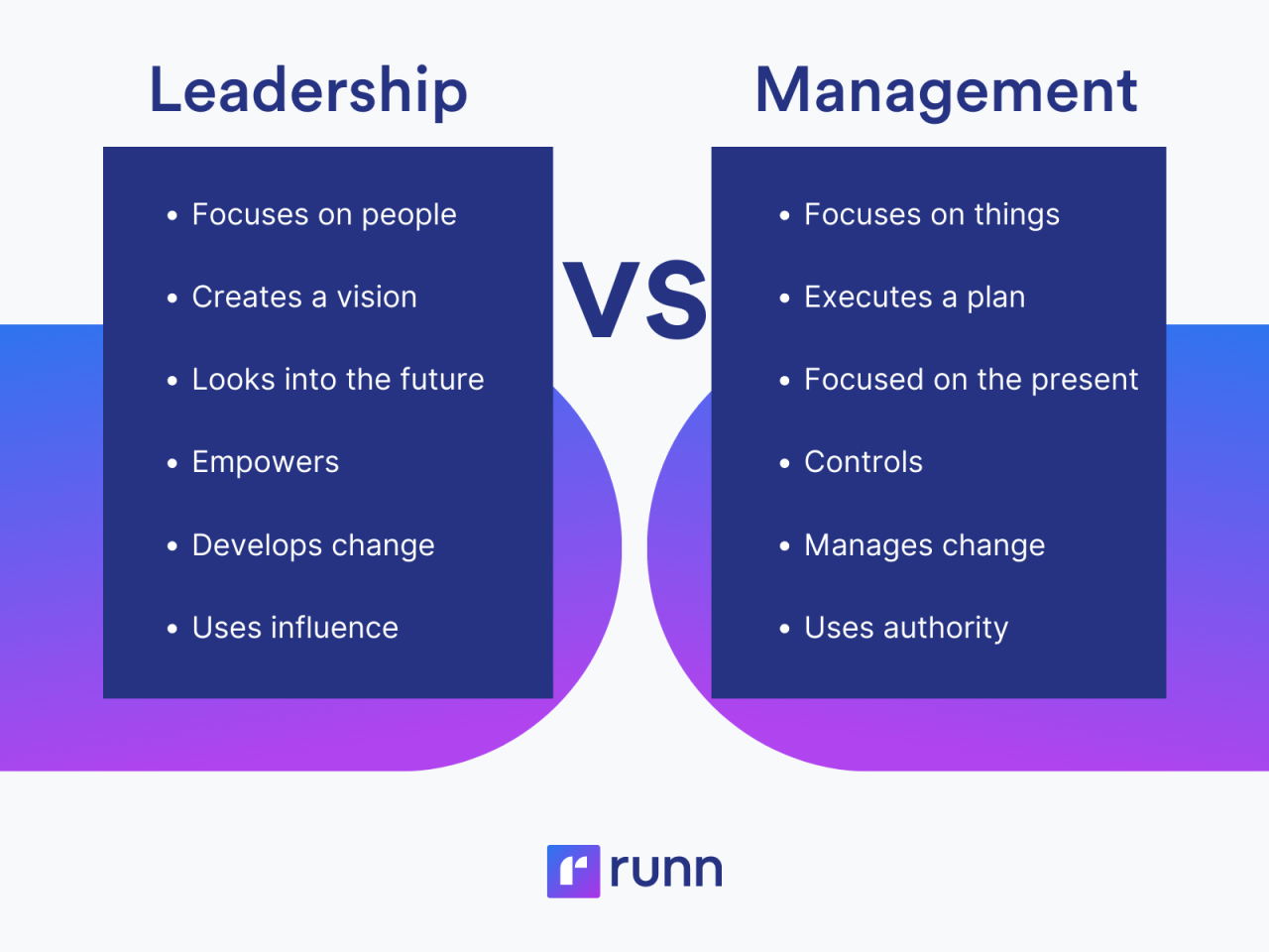 Vs leaders managers difference leader manager management infographic qualities psychology industrial