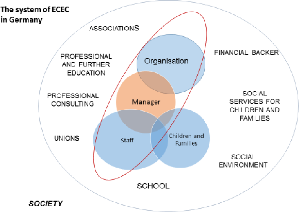 Leadership in early childhood settings