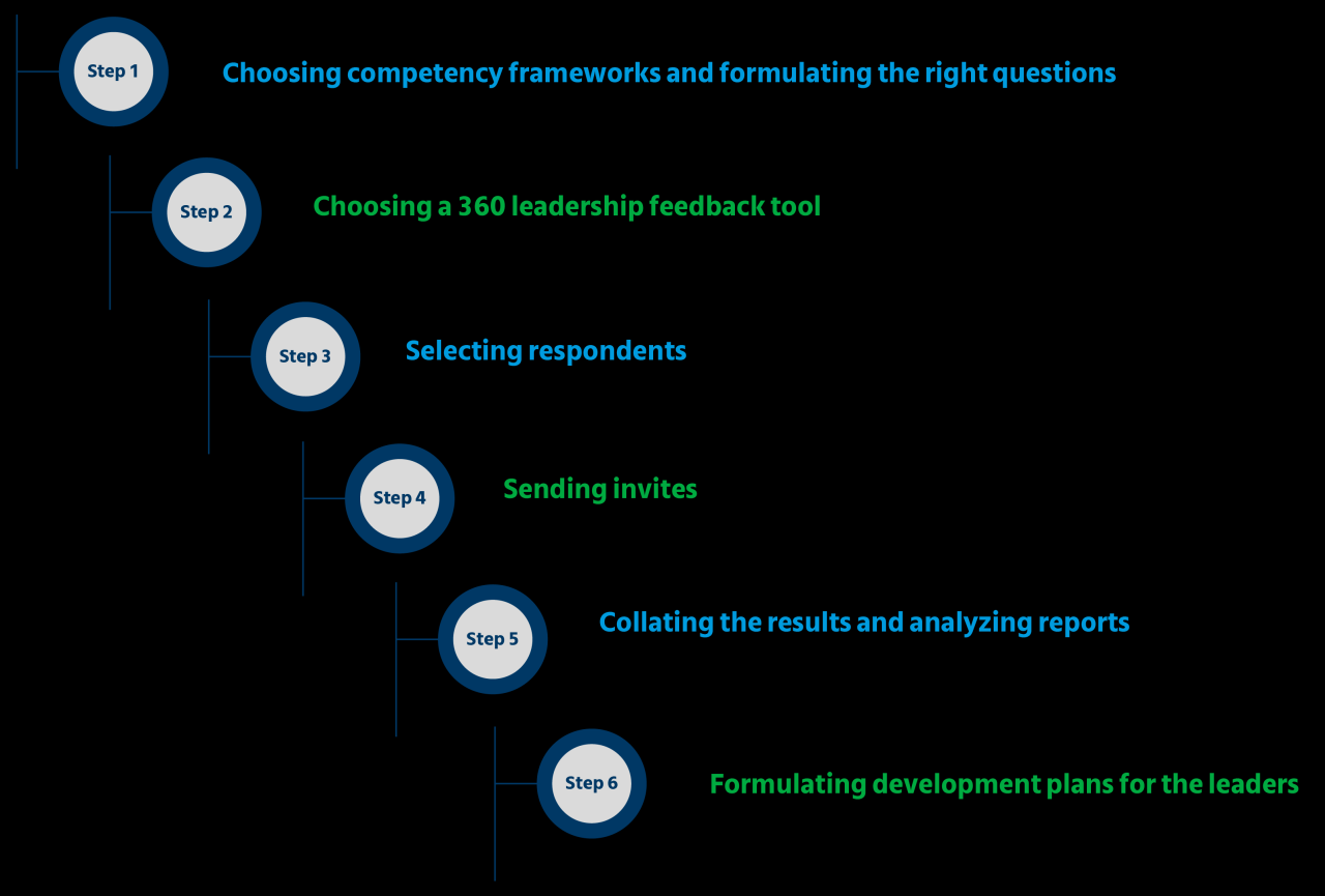 360 leadership survey