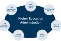 Higher education leadership programs