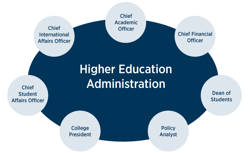 Higher education leadership programs