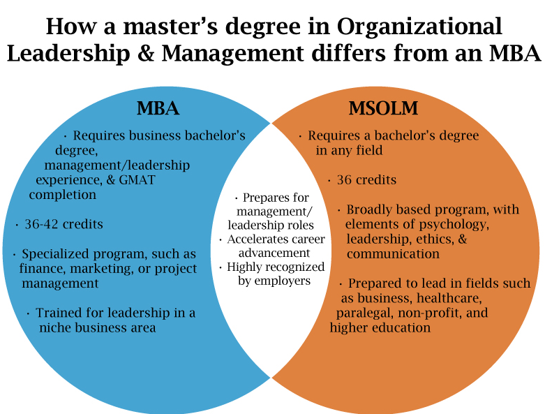 Masters degree in management and leadership