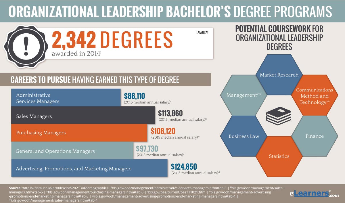 Is a degree in organizational leadership worth it