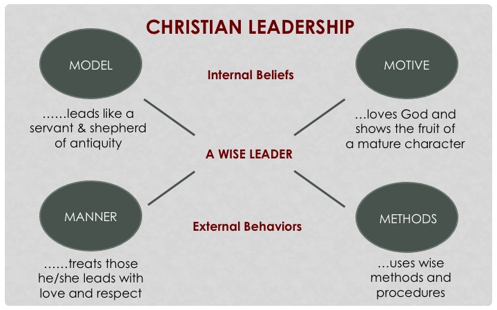 Christian leadership leader authentic lessons ten presentation effective ppt