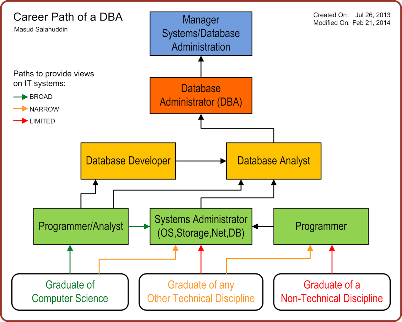 Dba