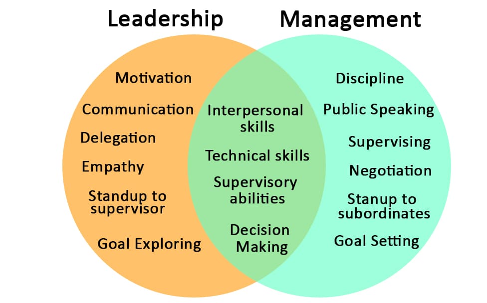 Ms leadership and management