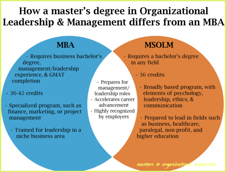 Organizational master