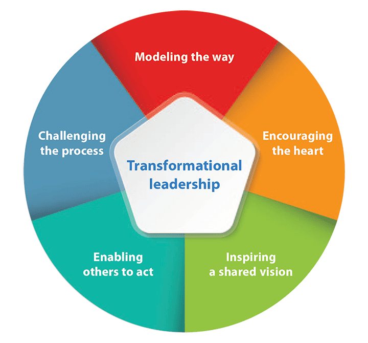 Leadership transformational model nursing education educational researchgate leader characteristics pdf master figure