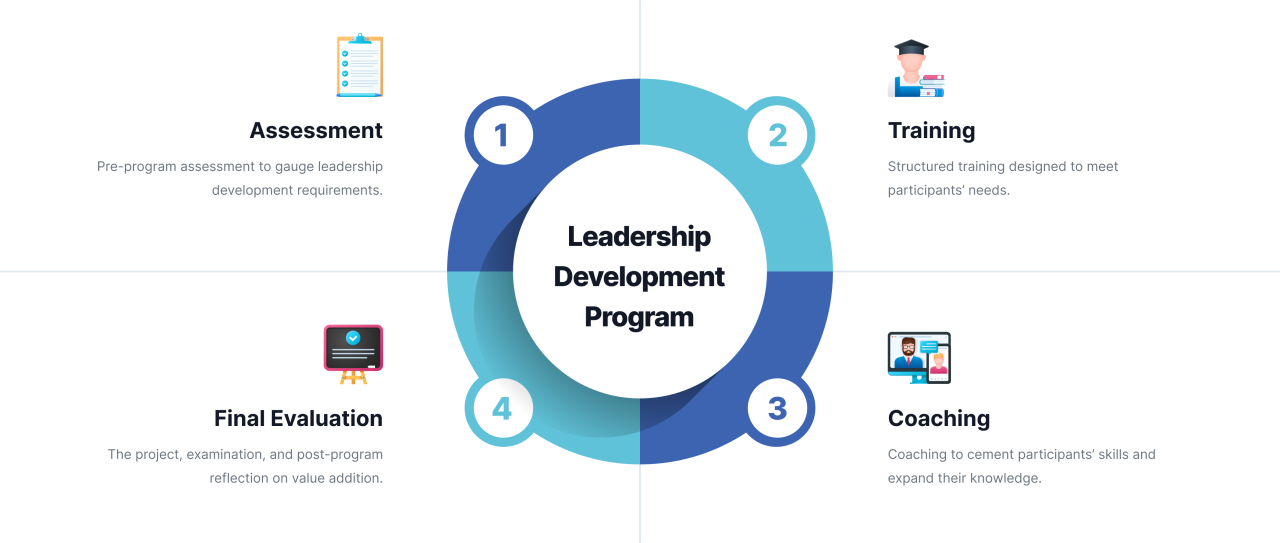 Programmes masterclass leadership development