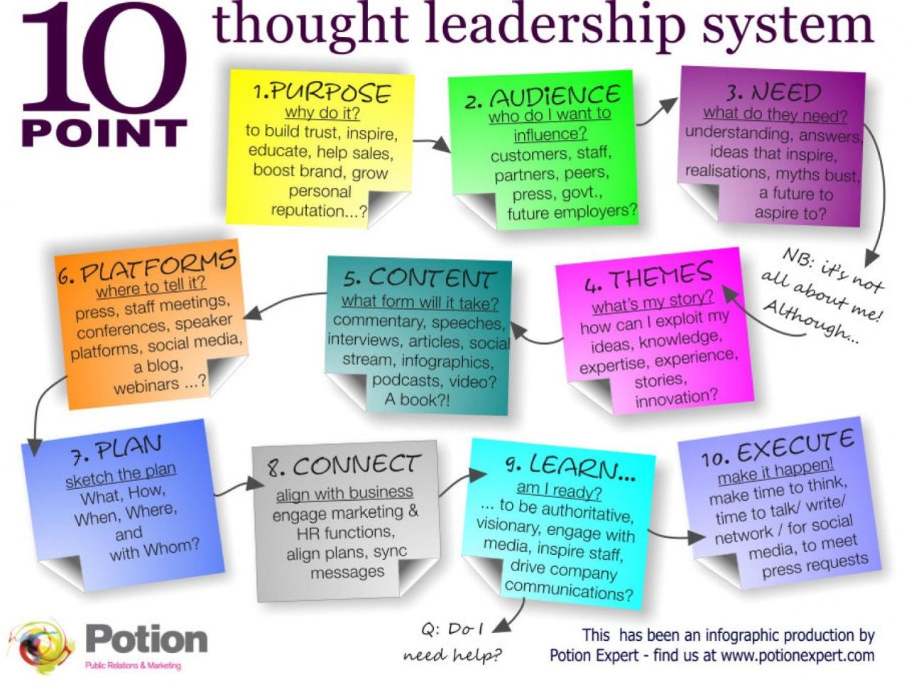 Leadership thought program measure strategy buffer engagement marketing leader social definition measuring community intelligenthq