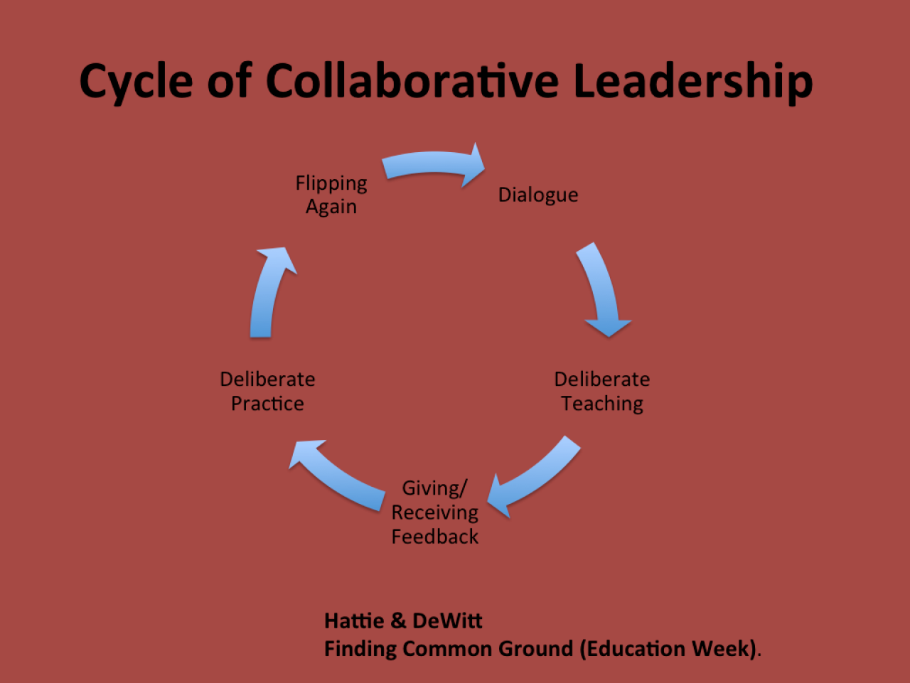 Collaborative leadership training