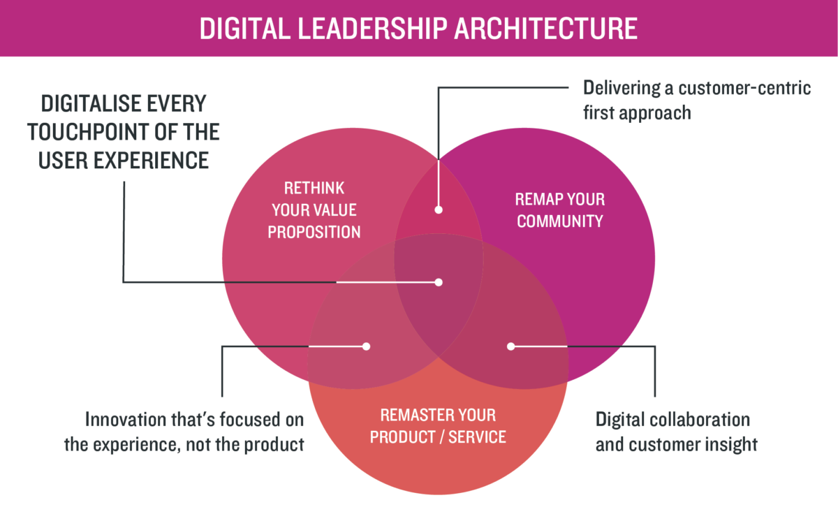 Digital transformation leadership