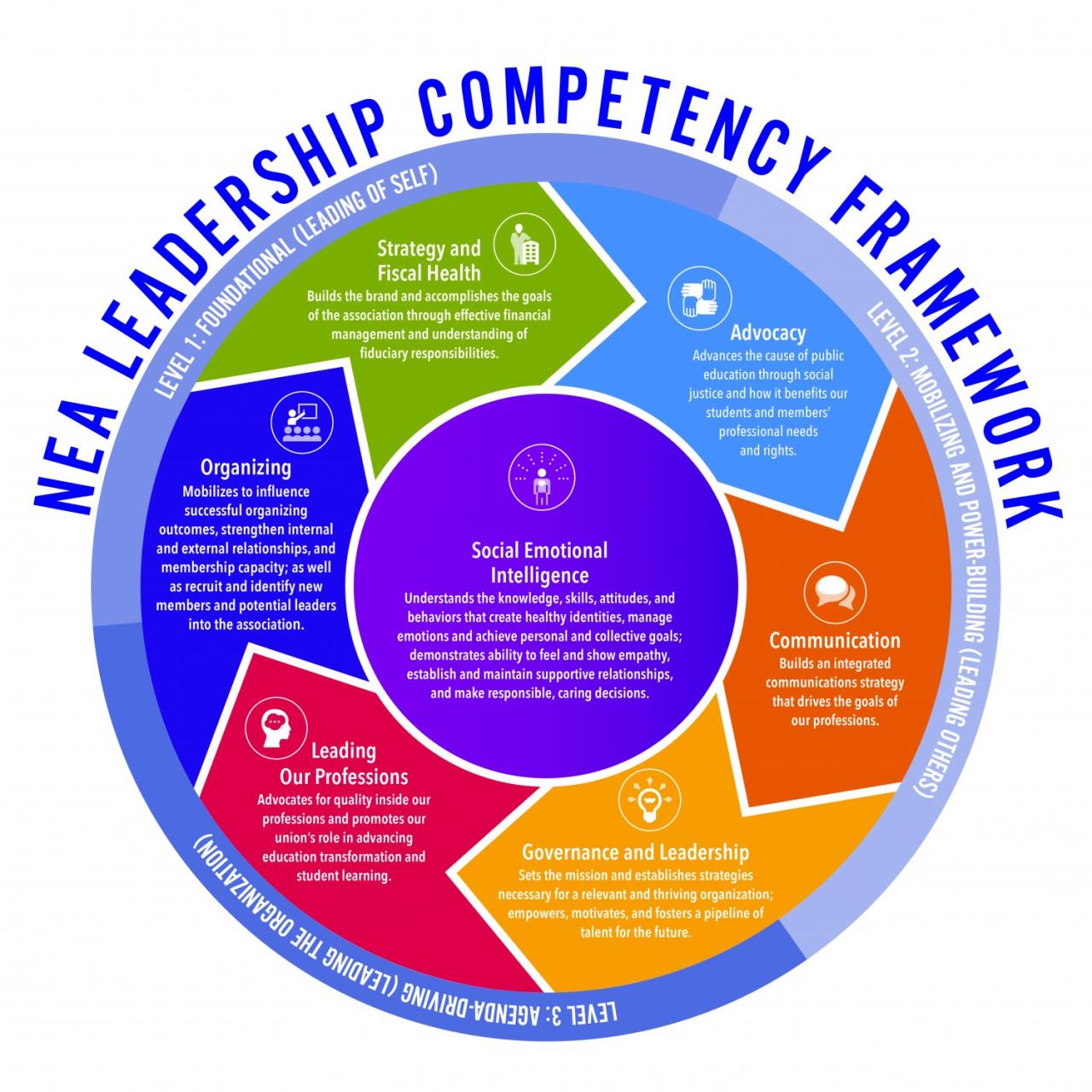 Leadership competency assessment