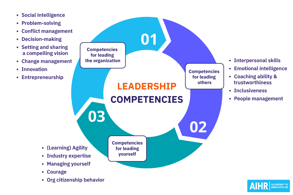 Assessment leadership competencies center assessing critical role global methodology centre developing technology