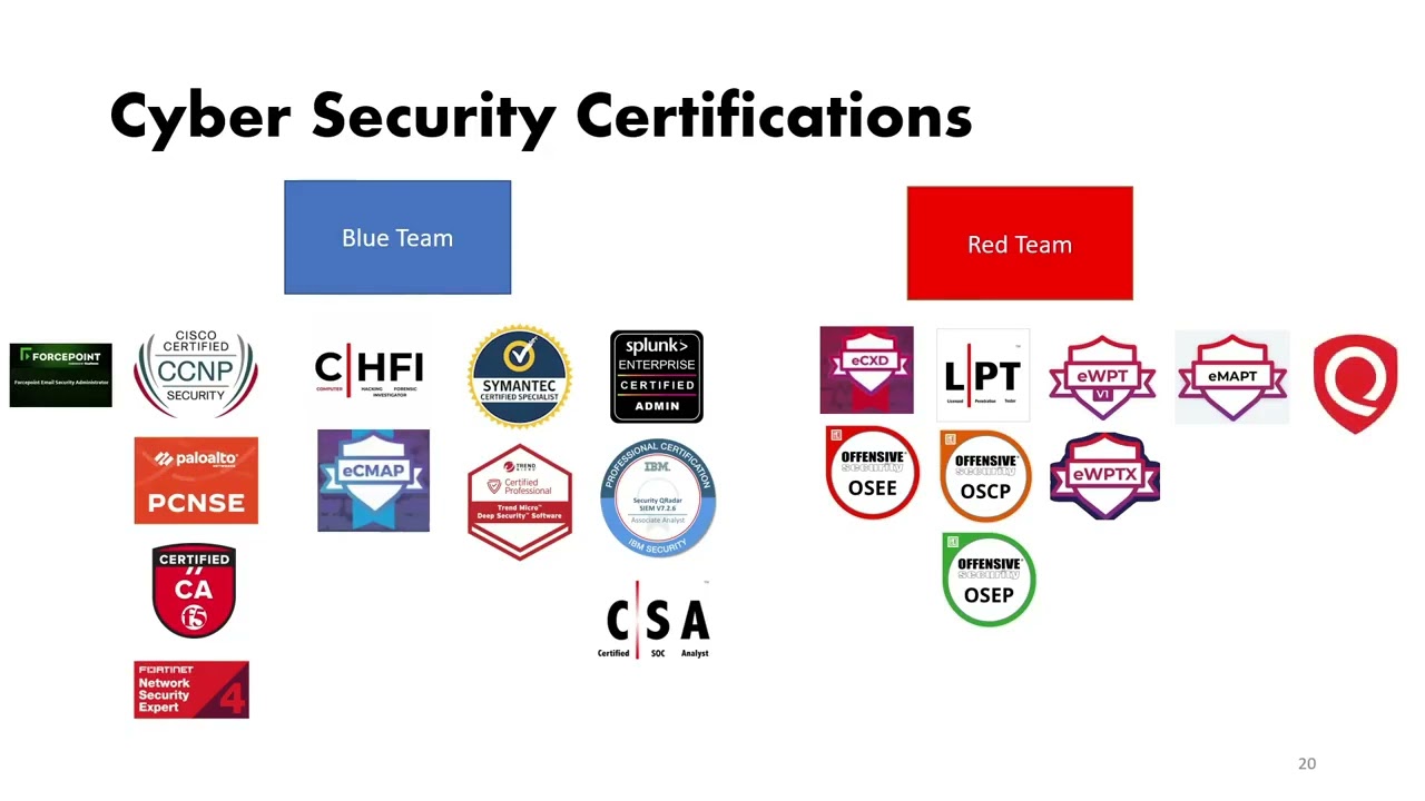 Cybersecurity leadership certification